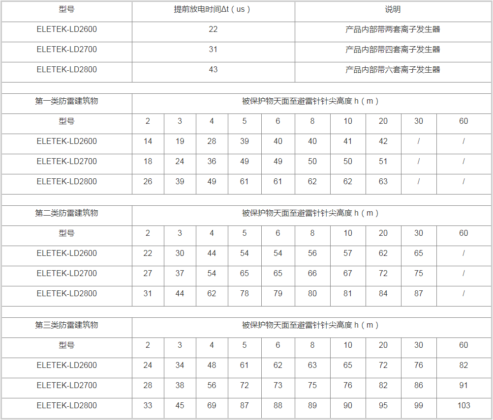 提前预放电避雷针