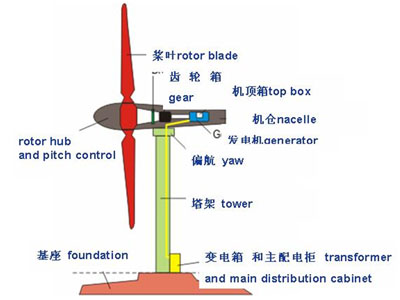 风力发电机结构